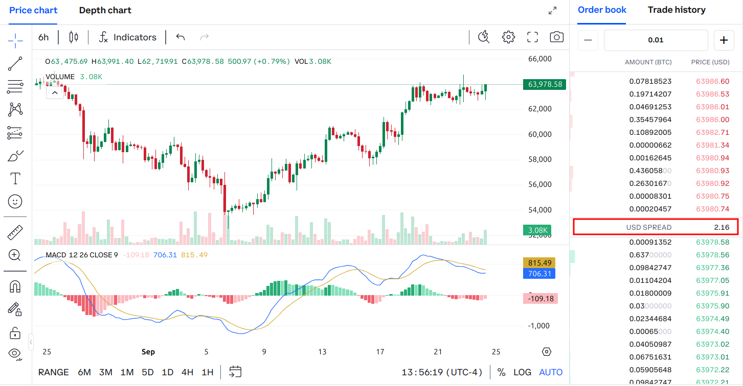 btc spread