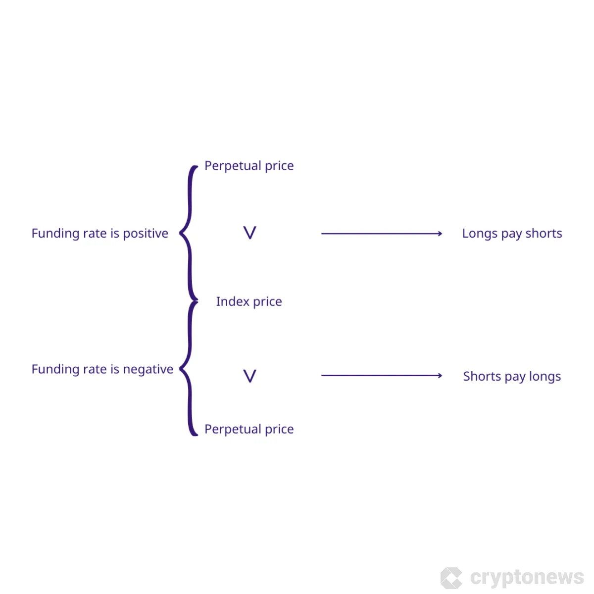 Visual chart about funding rates in perpetual contracts