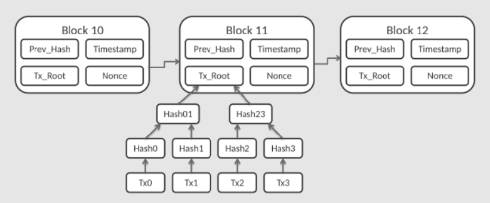 Bitcoin blockchain example