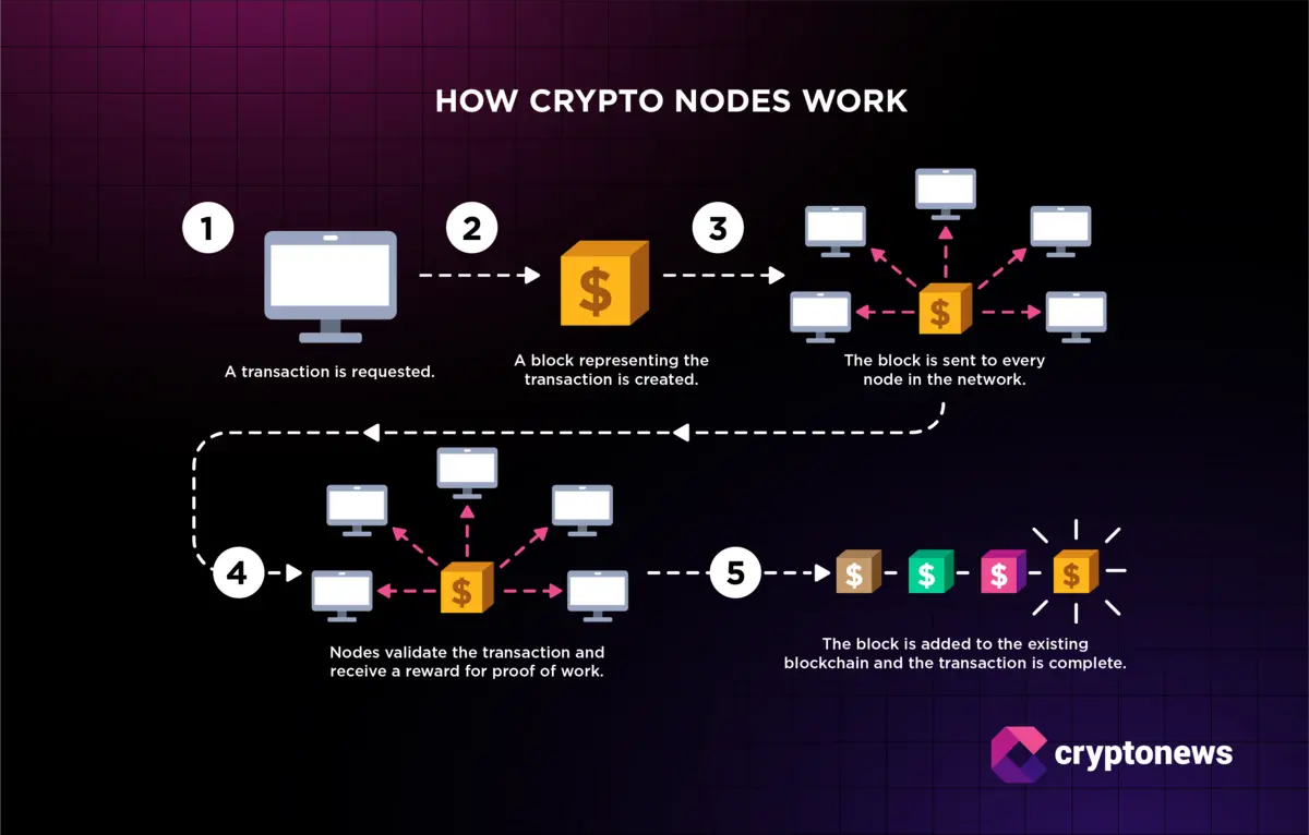 Illustration showcasing how crypto or blockchain nodes work.