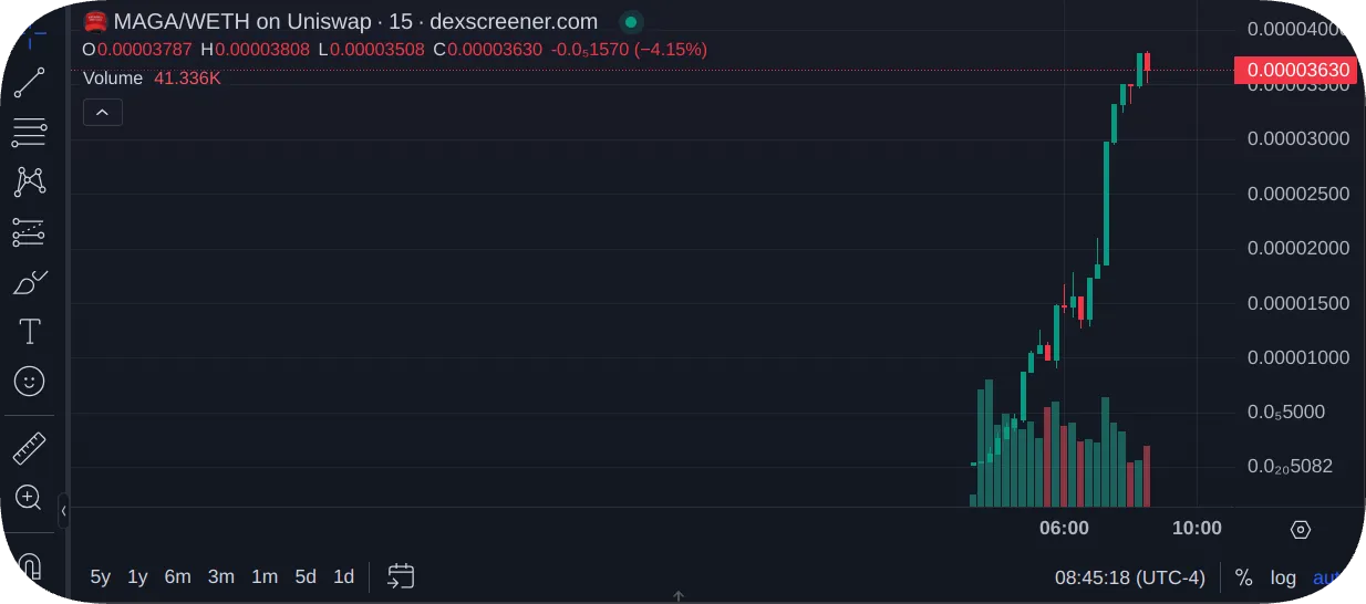 maga honeypot chart