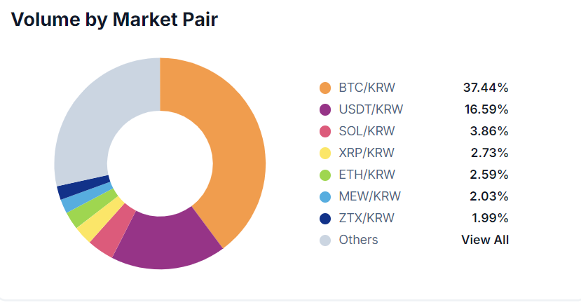 A chart showing the volume of trades per market pair on the Bithumb crypto exchange on Sep 10, 2024.