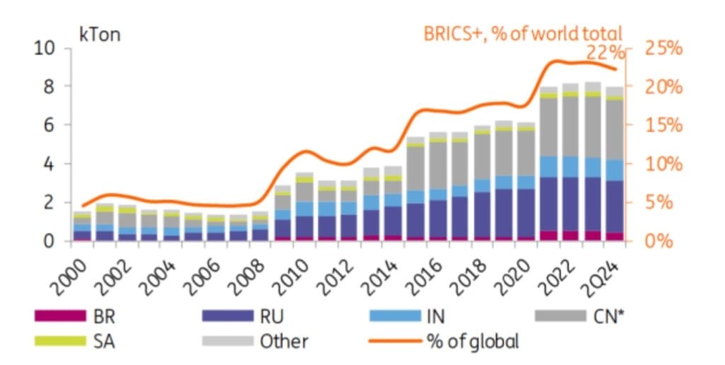 Can CBDCs Break US Dollar Hegemony? BRICS Nations Hope So CBDCs