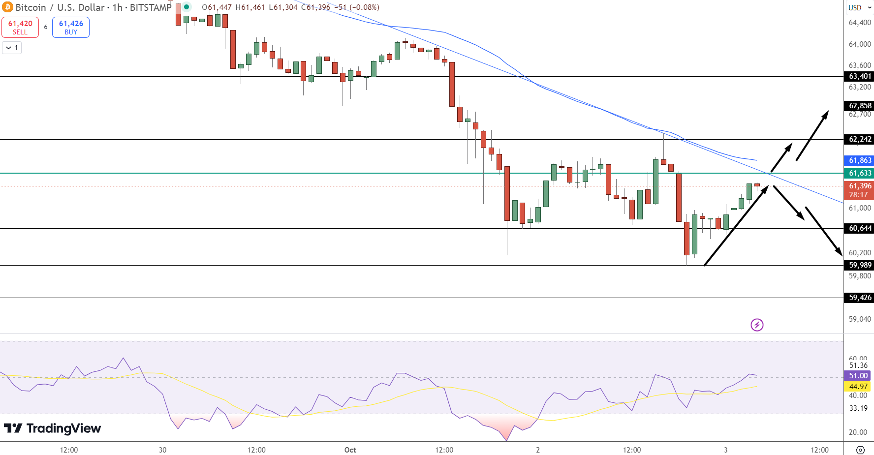 Bitcoin Price Chart - Source: Tradingview
