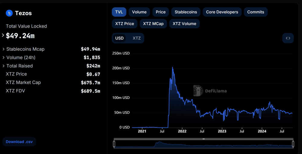 Tezos Total Value Locked Chart