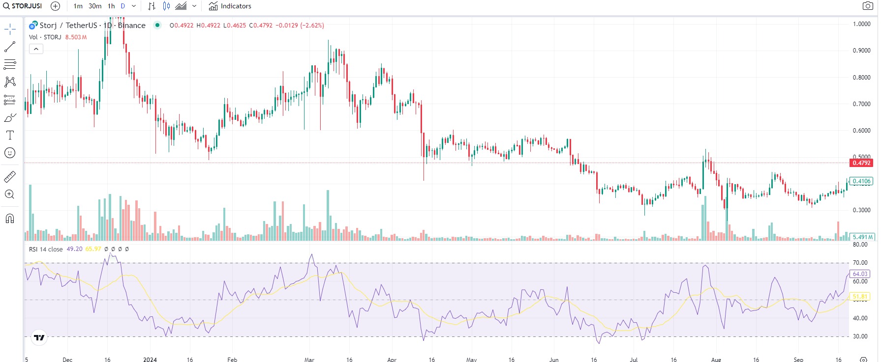 STORJ Chart