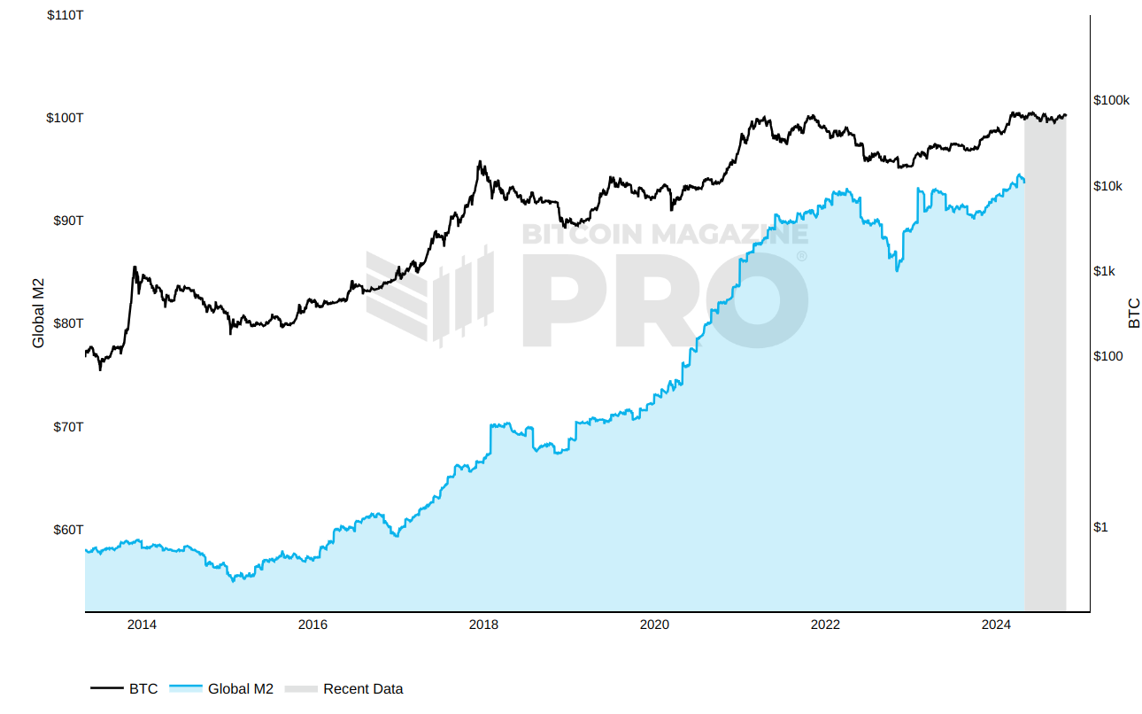 bitcoin global m2 chart