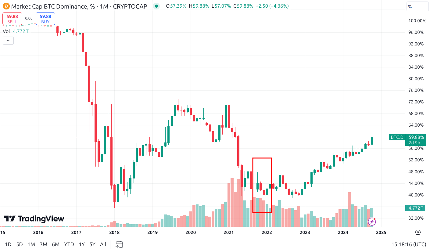 bitcoin dominance 2021