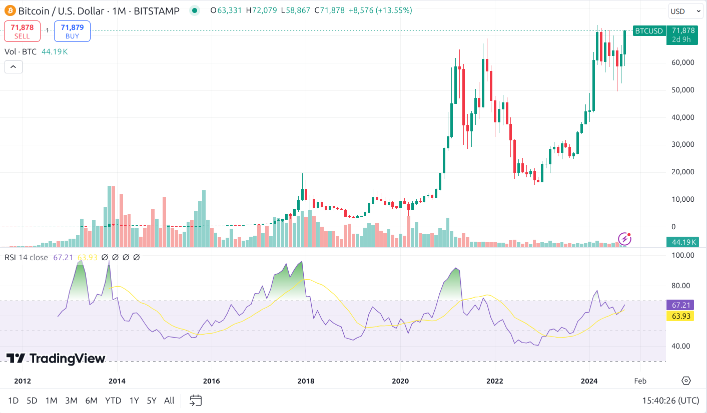bitcoin rsi bull markets
