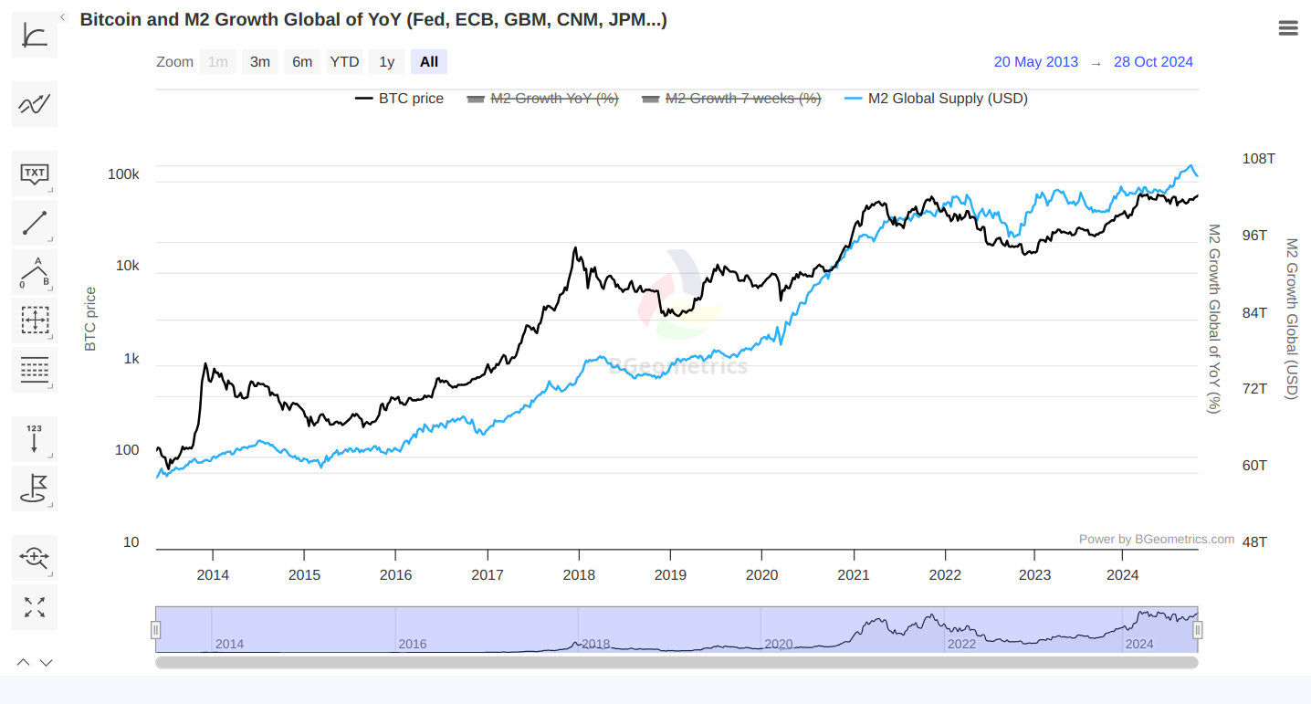 bitcoin m2 chart 2