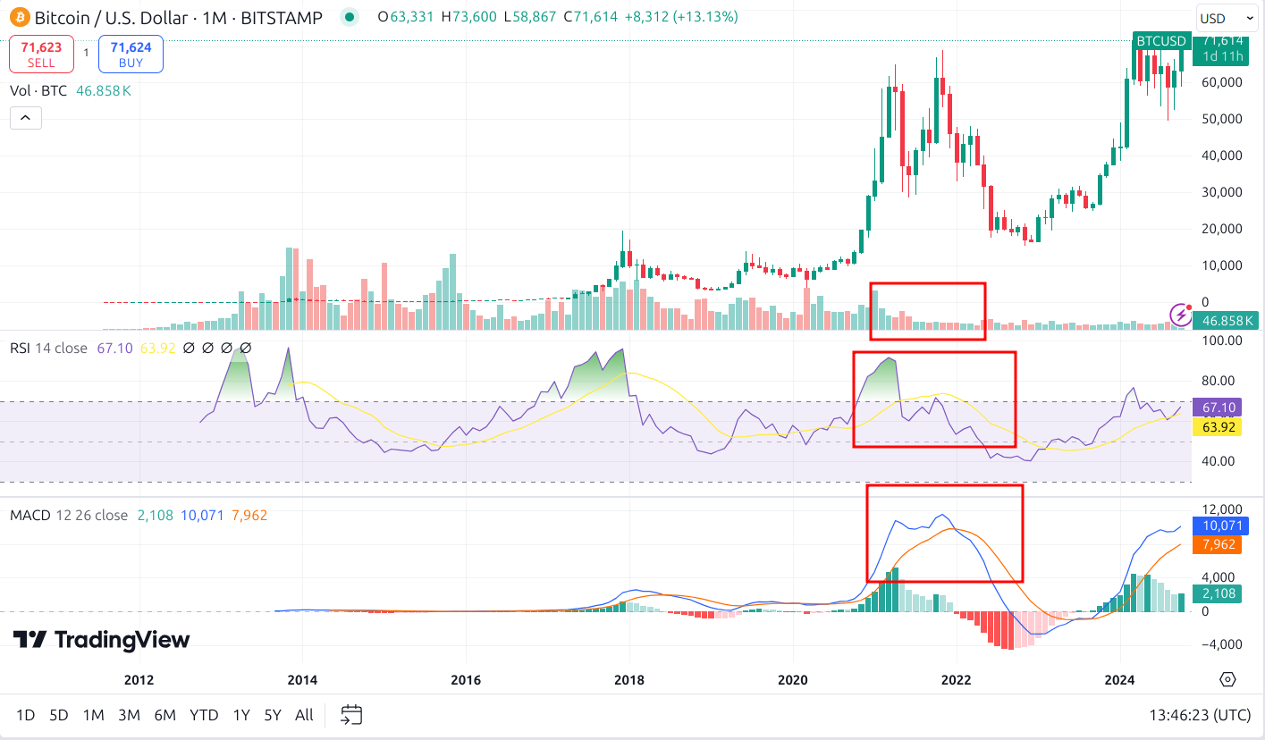 btc rsi macd