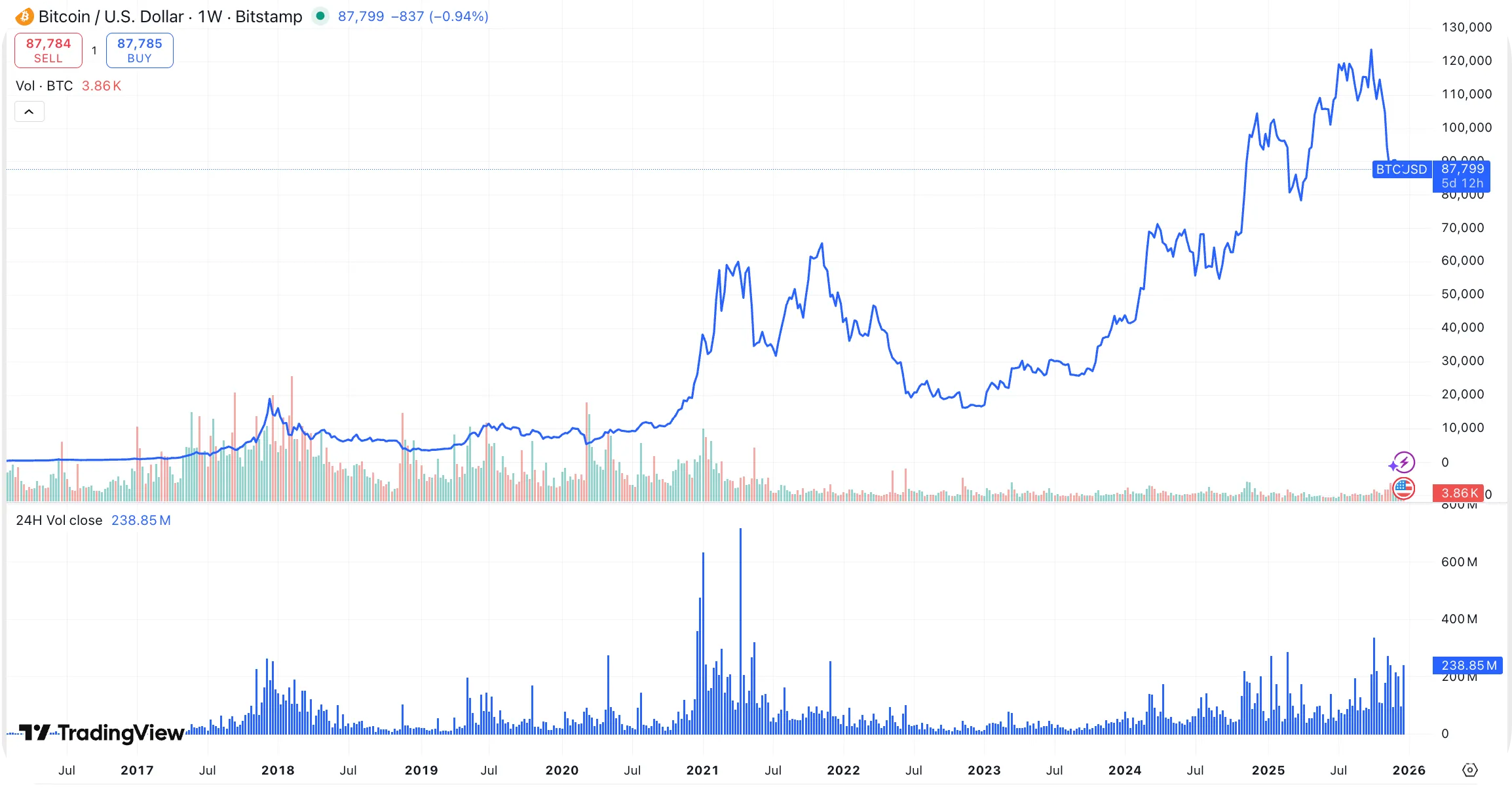 moving averages BTC US dollar december 2025