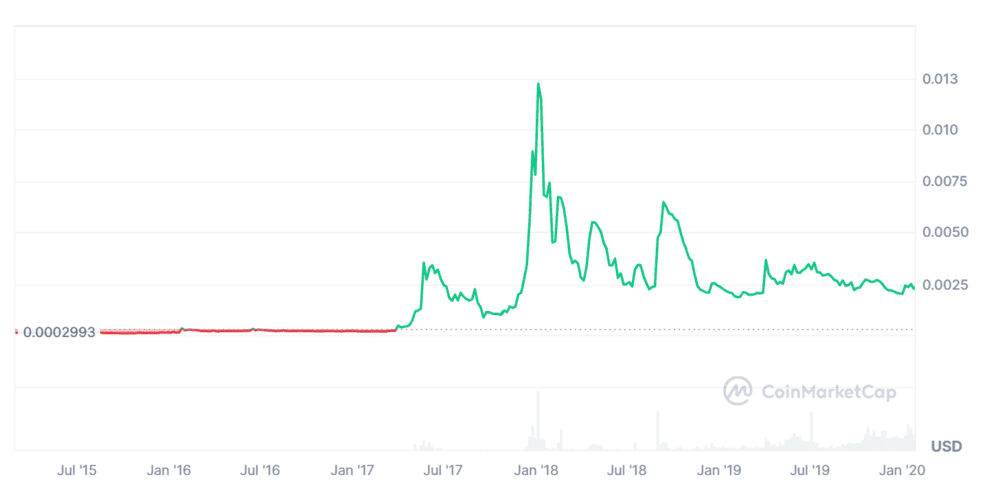 Dogecoin Price Chart 2017 Meme Coin Supercycle