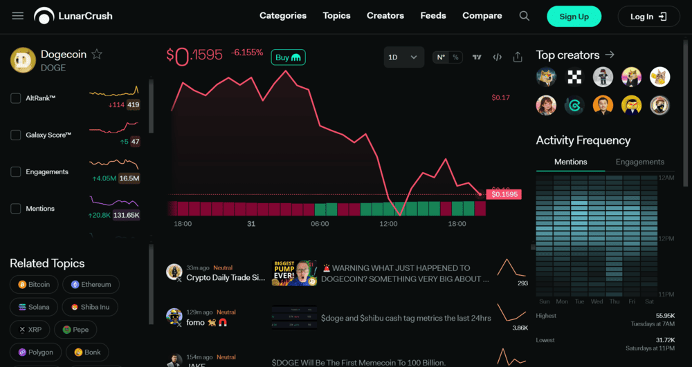 LunarCrush Dogecoin Sentiment Analysis