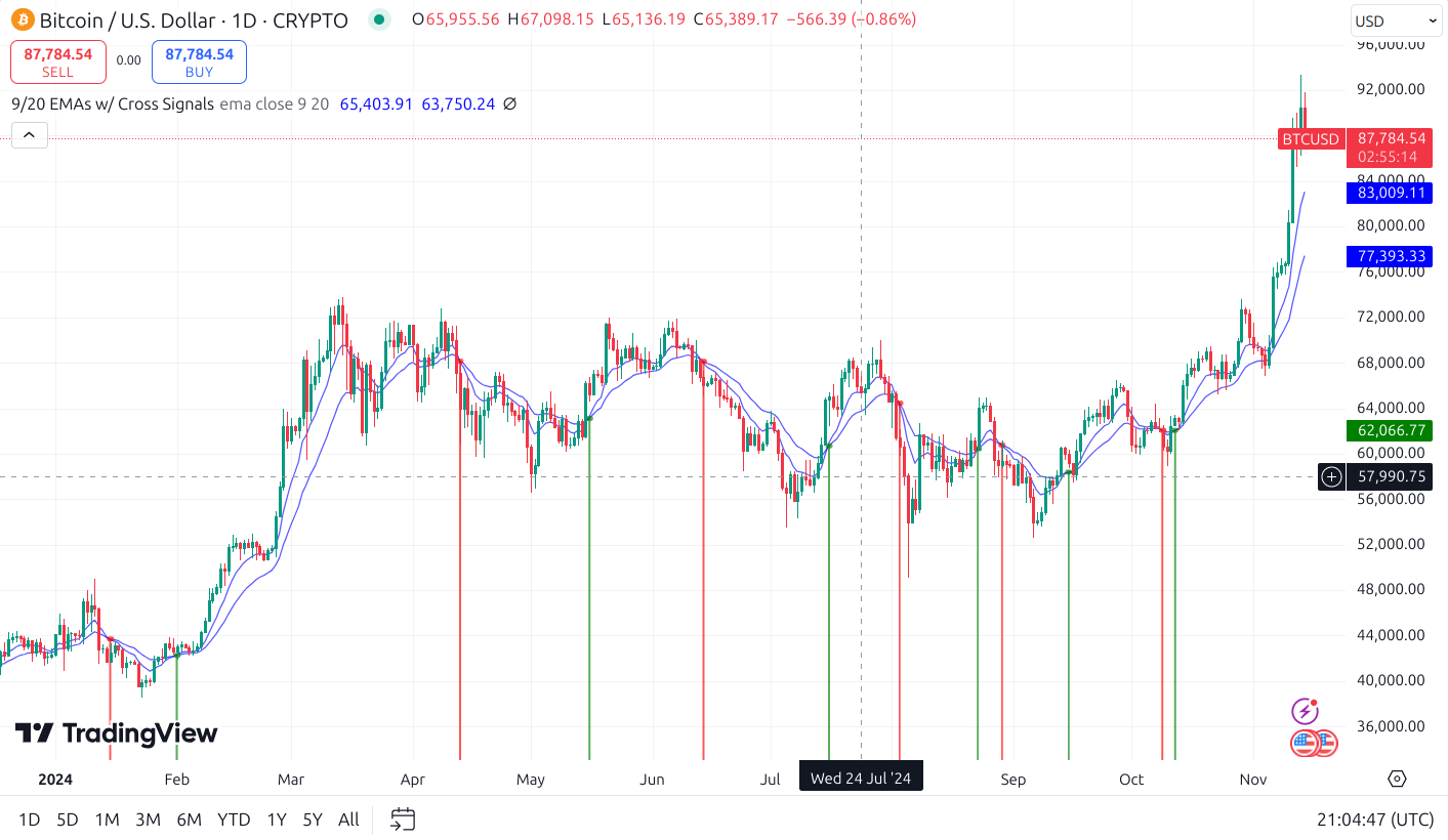 9-20 sma btc