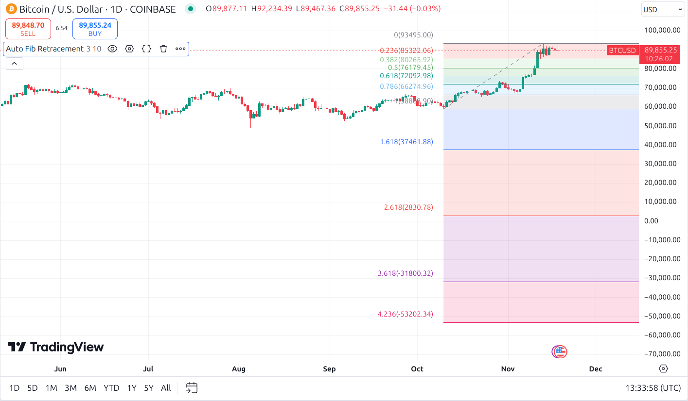 btc fibonacci levels