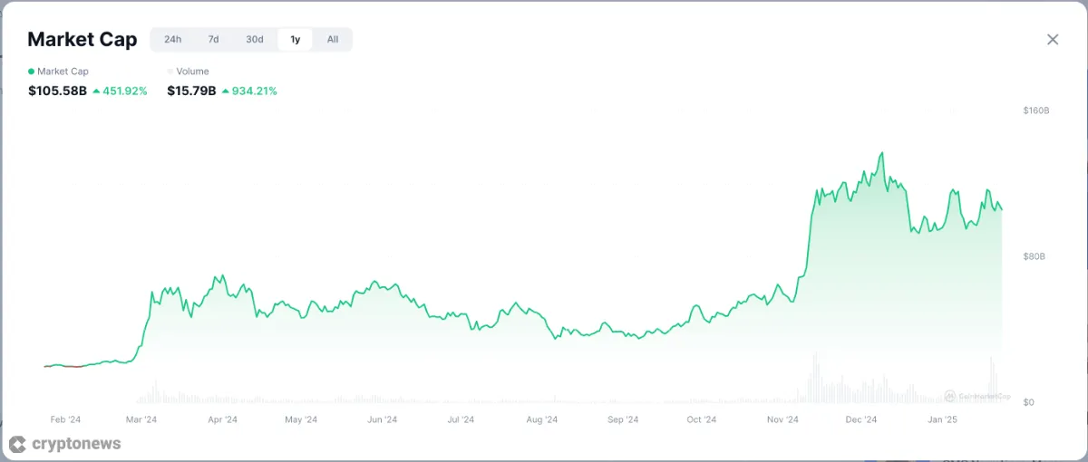 meme coin market cap graph