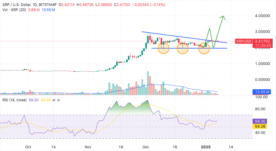 XRP fiyat grafiği.