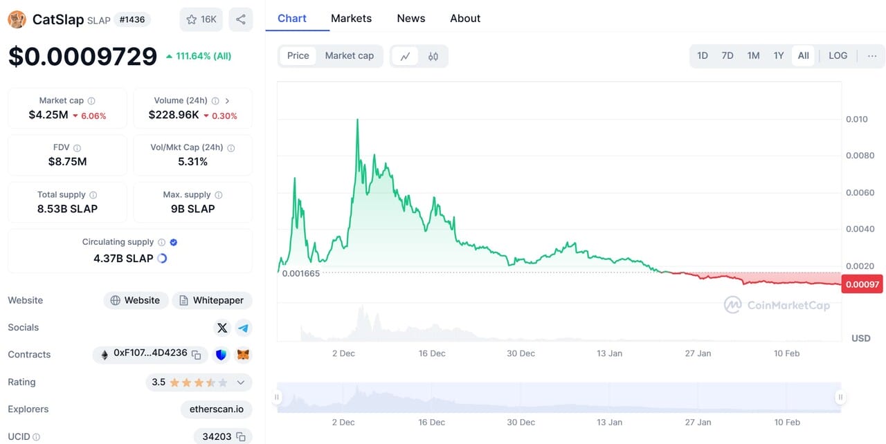 catslap token price