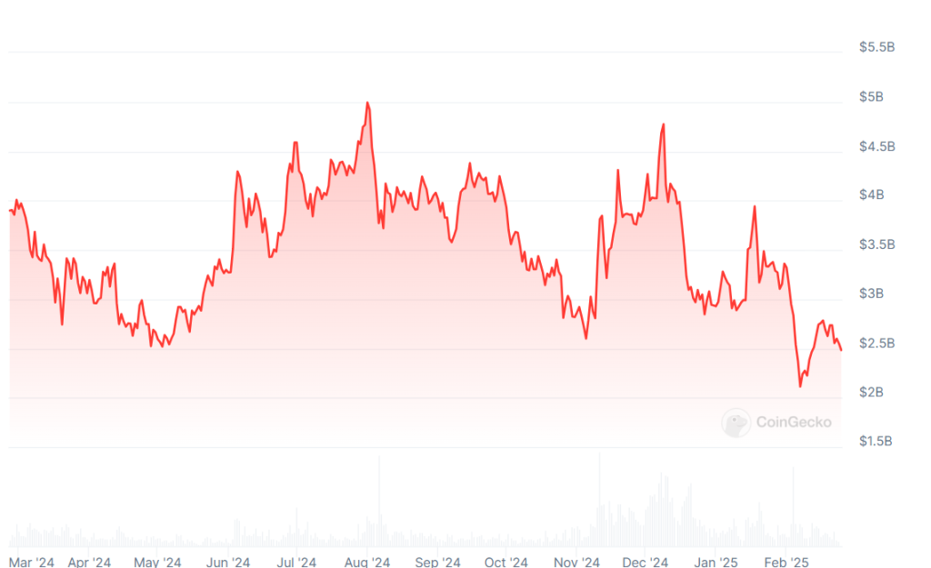 A graph showing the Kaspa (KAS) market cap over the past 12 months.