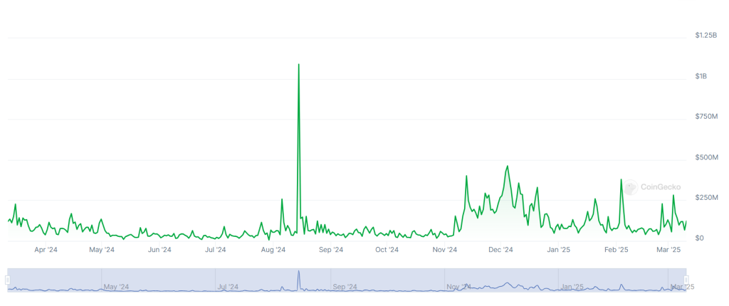 A graph showing trading volumes on the South Korean crypto exchange Coinone over the past 12 months.