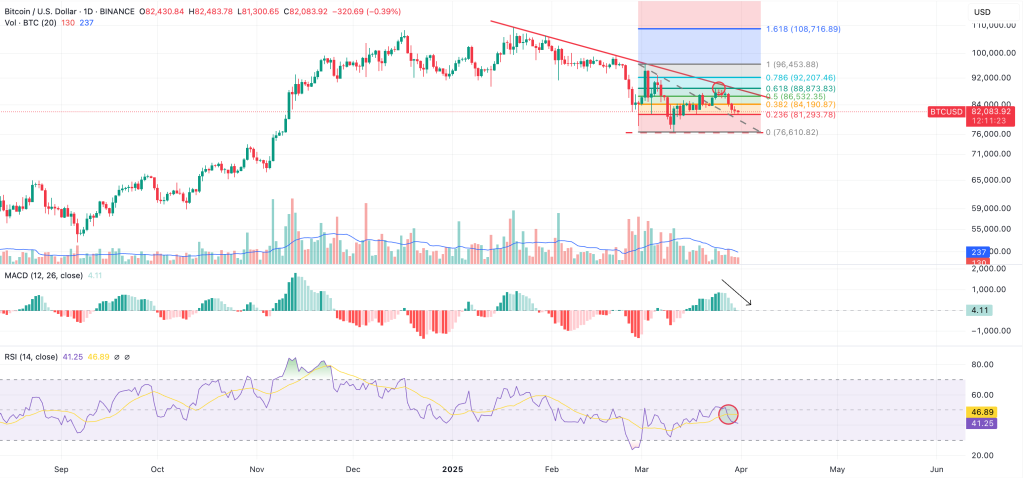 bitcoin could drop to $76,000 as negative momentum picks up