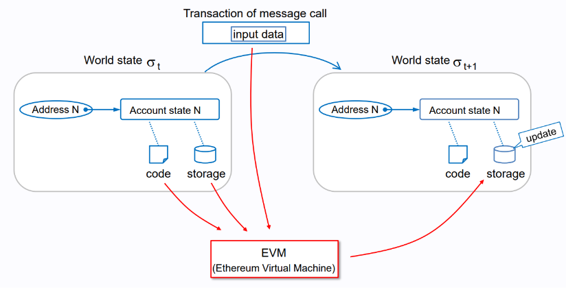 An example of an opcode