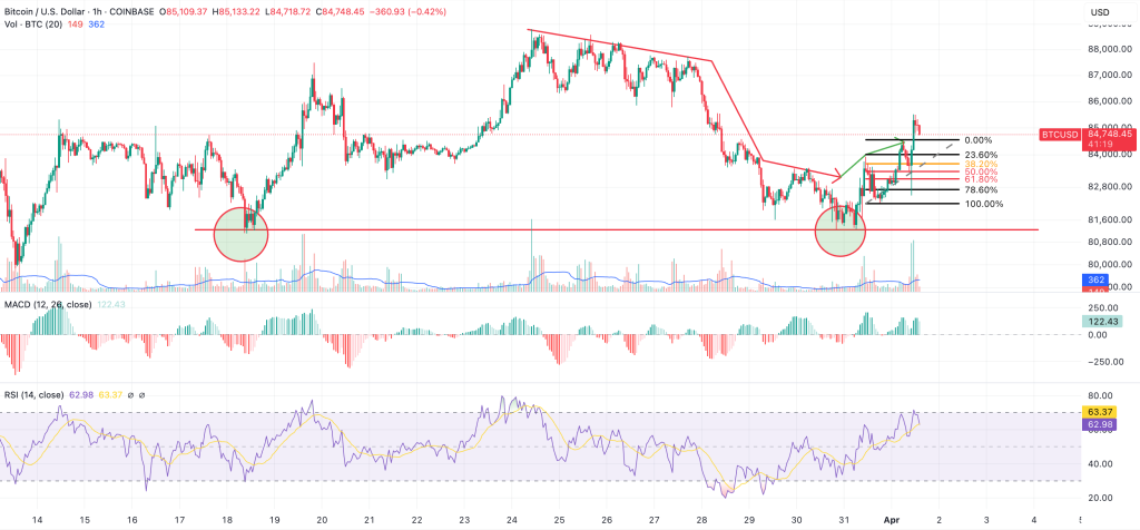 bitcoin could surge to $85,000