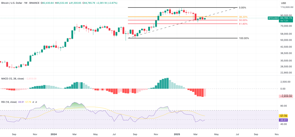 bitcoin hovers above key fibonacci level