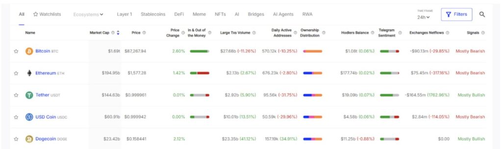 Whales choose DOGE over BTC. Source: IntoTheBlock.