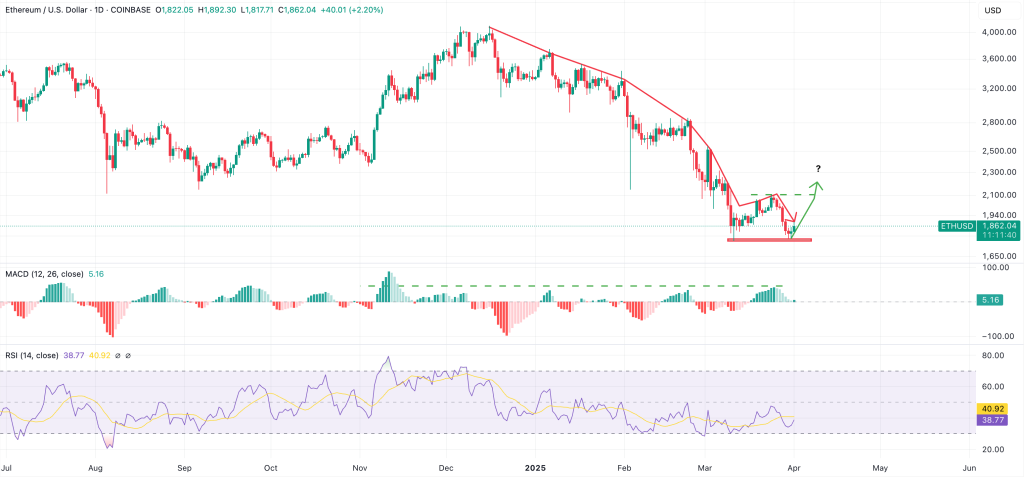 ethereum bounces off key support