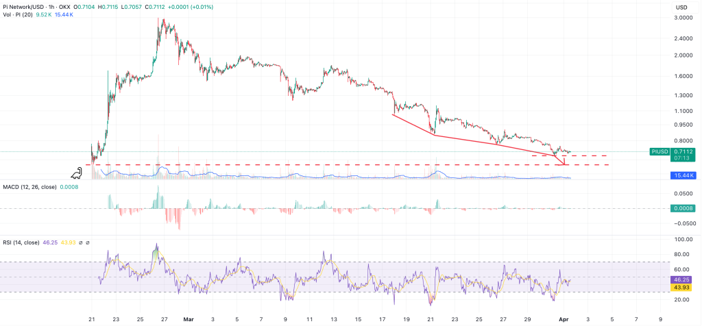 pi network no zoom hourly chart