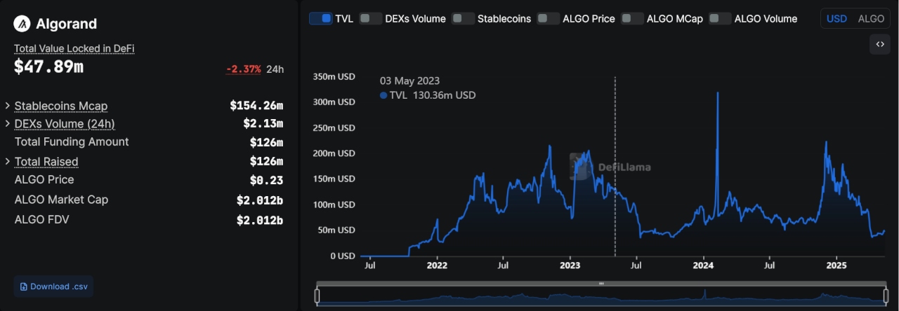 Algorand (ALGO) Statistics