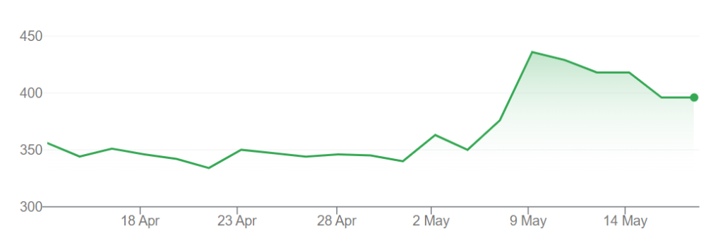 A graph showing Remixpoint (TYO: 3825) share prices on the Tokyo Exchange over the past month.
