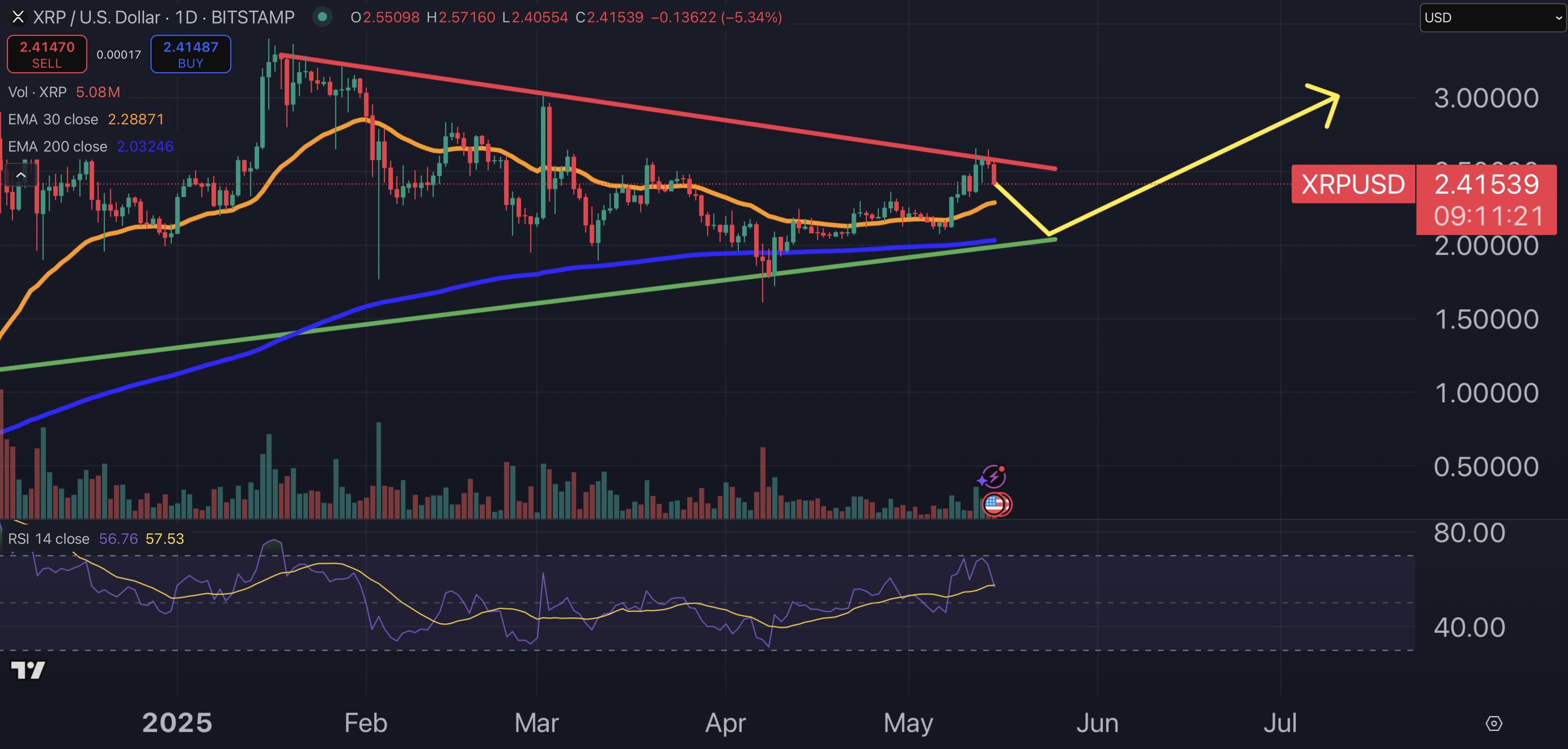 XRP price chart.