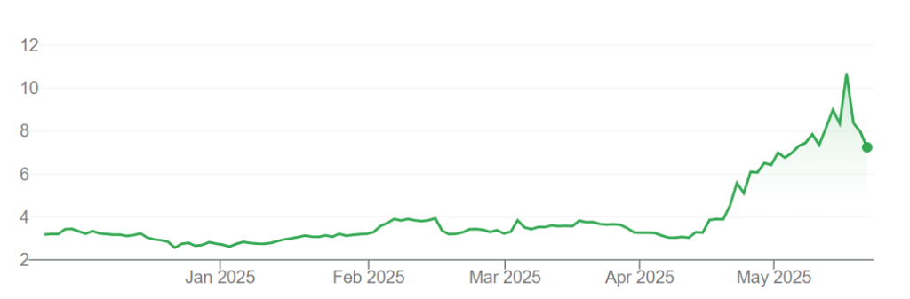 A graph showing Méliuz (CASH3) share prices on the Brazilian B3 exchange over the past six months.