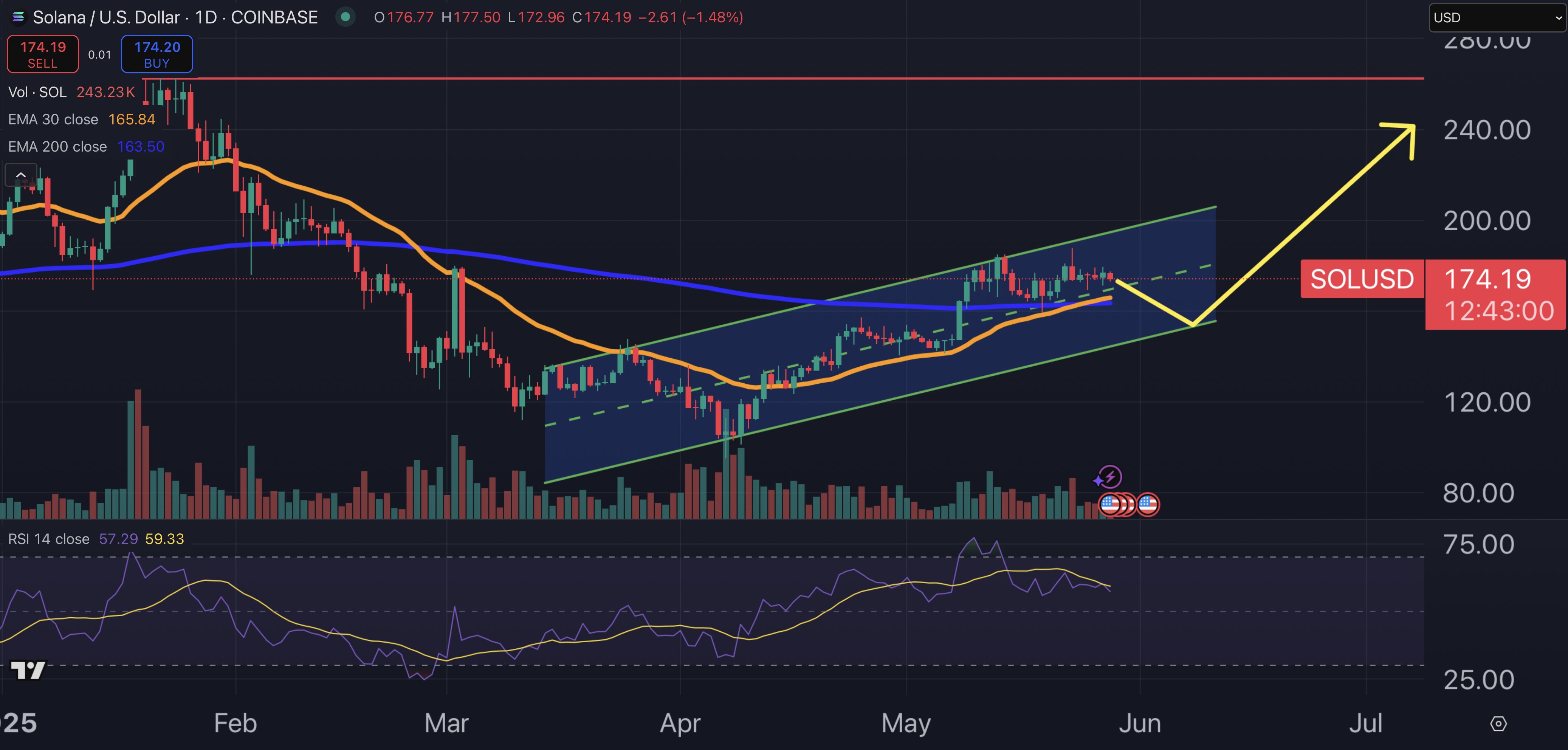 Solana price chart.