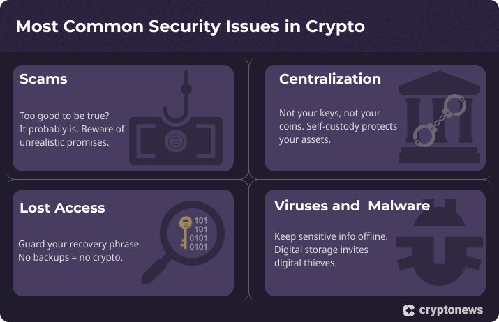 Infographic showing the most common security issues in crypto — schemes, centralization, lost access to wallets, and viruses or malware; create by cryptonews