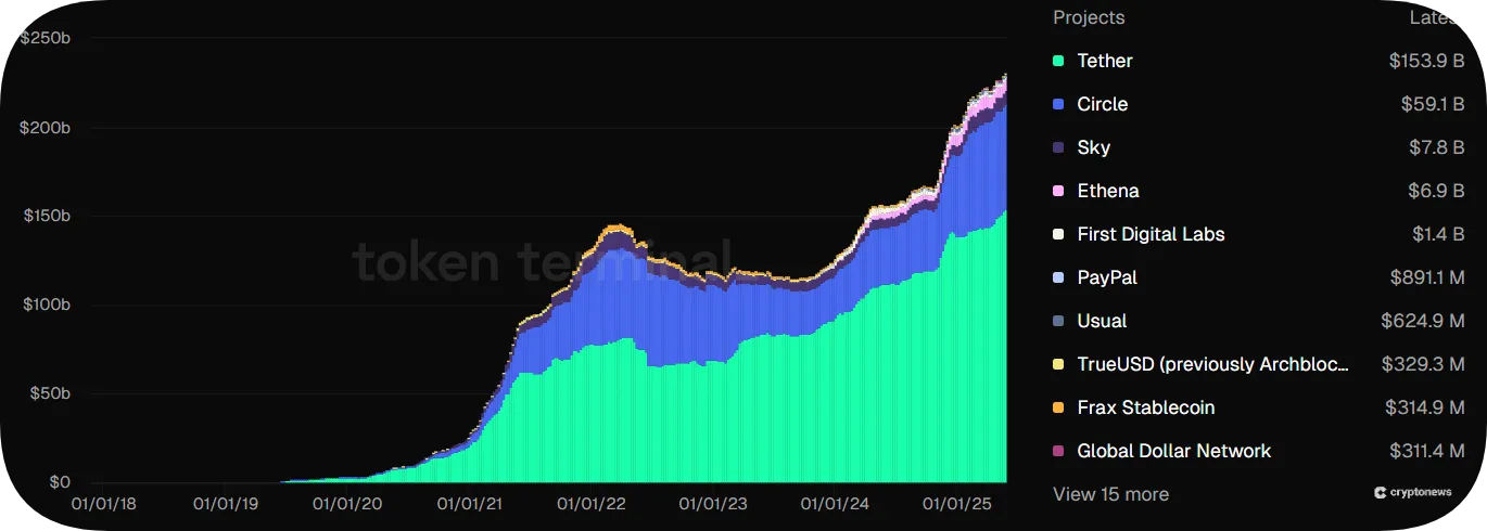 Stablecoin market cap chart