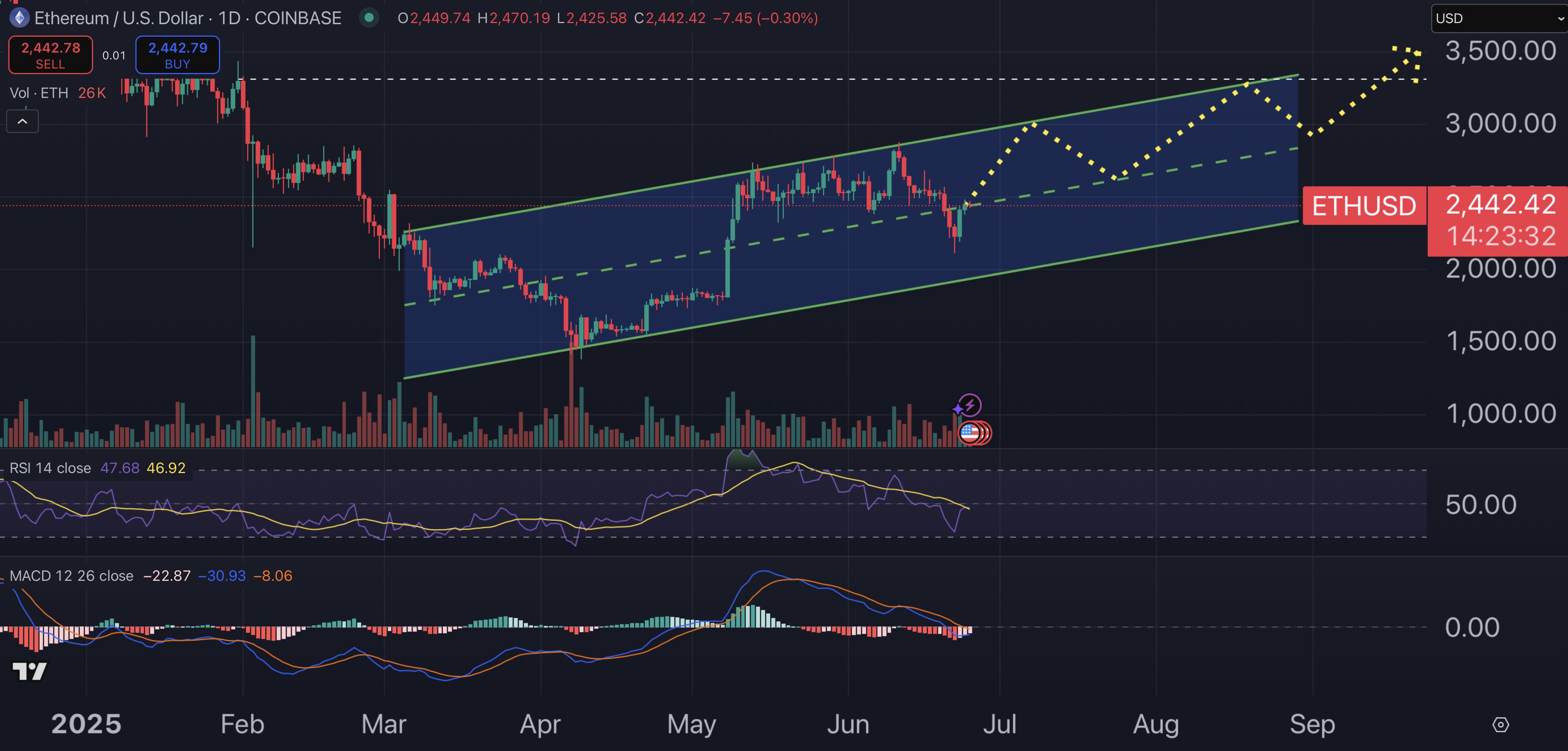 Ethereum price chart.