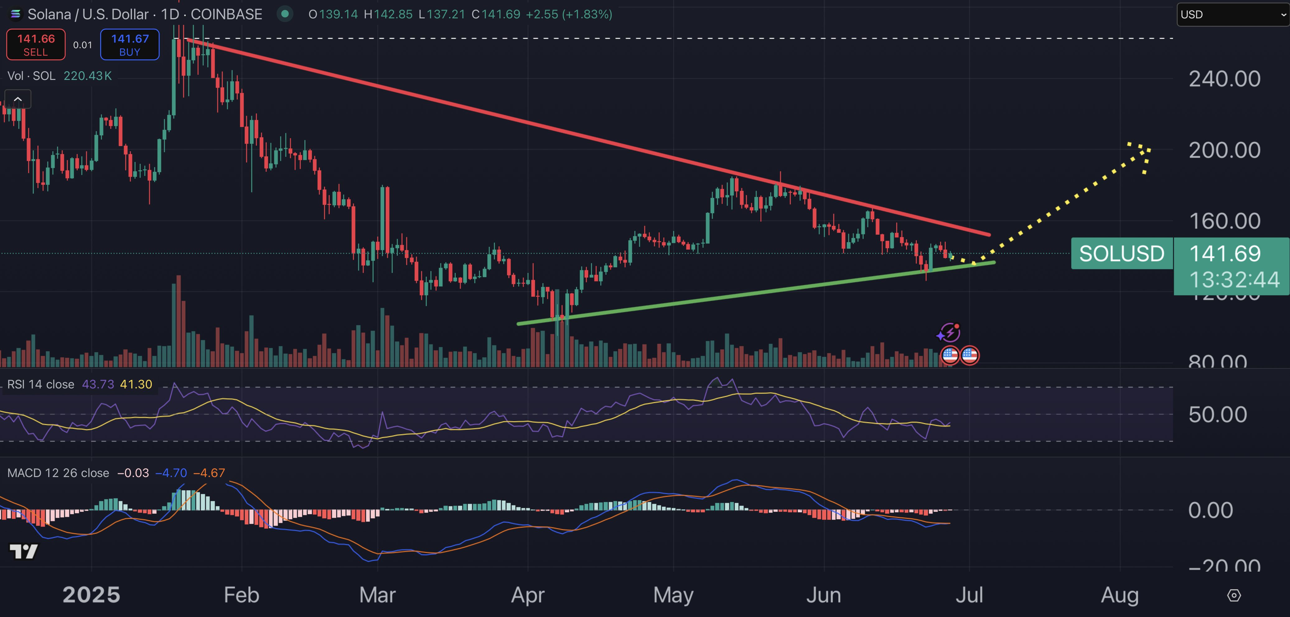 Solana price chart.