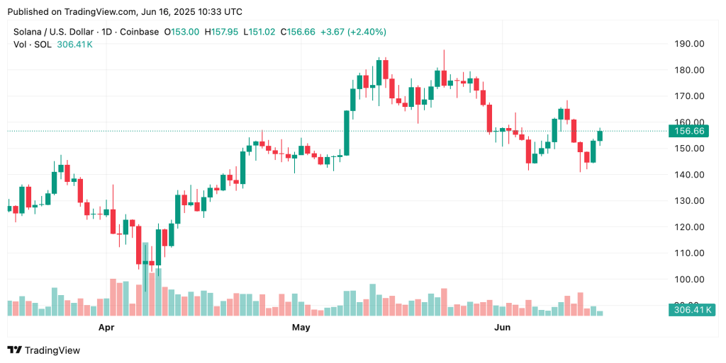 SOL Surges 7% as Bybit Prepares to Launch Major Solana-Based DEX ‘Byreal’