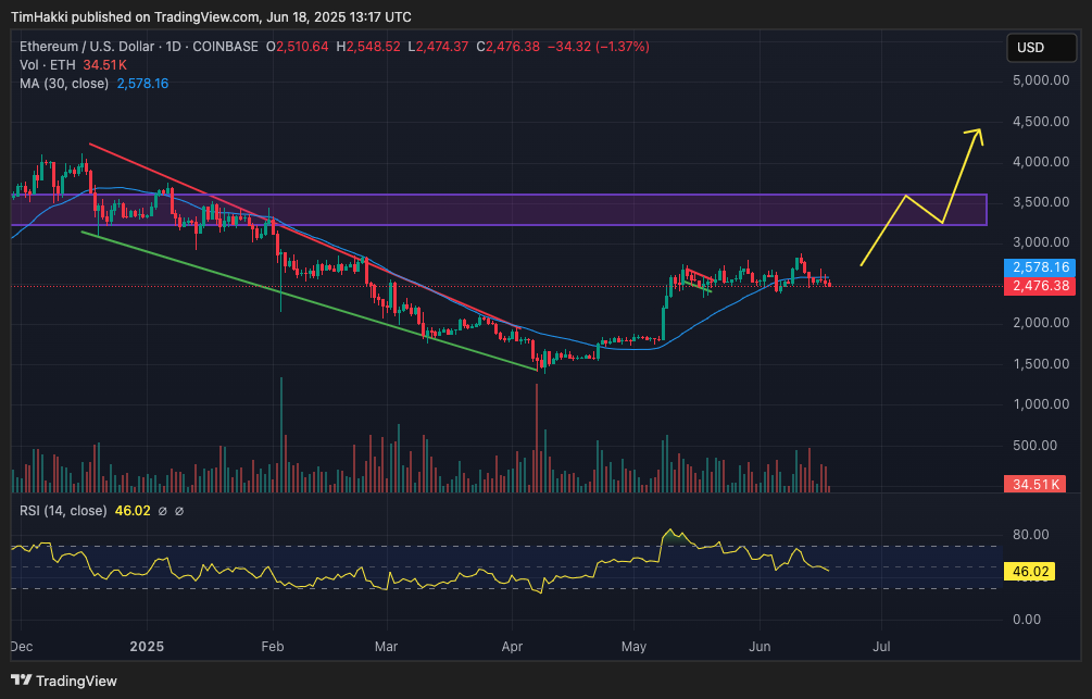 Ethereum kurssi