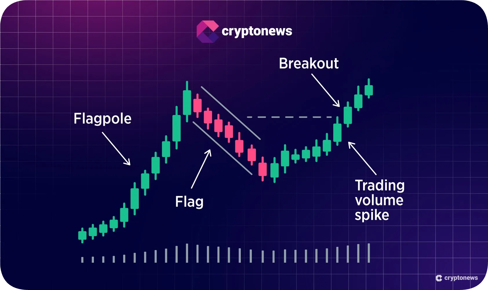 Chart showing the bull flag pattern