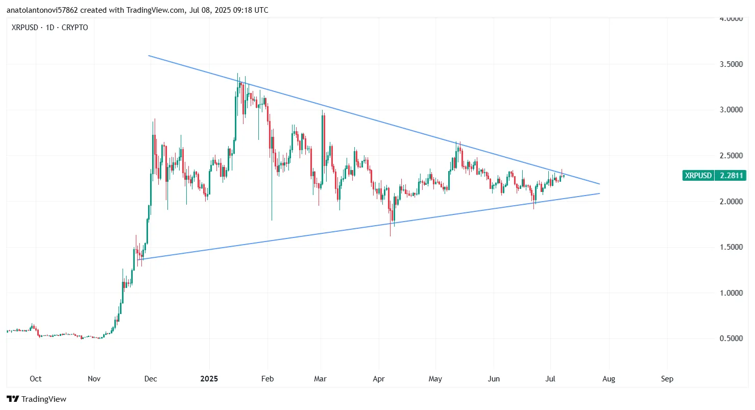 XRP VS HBAR: XRP Chart