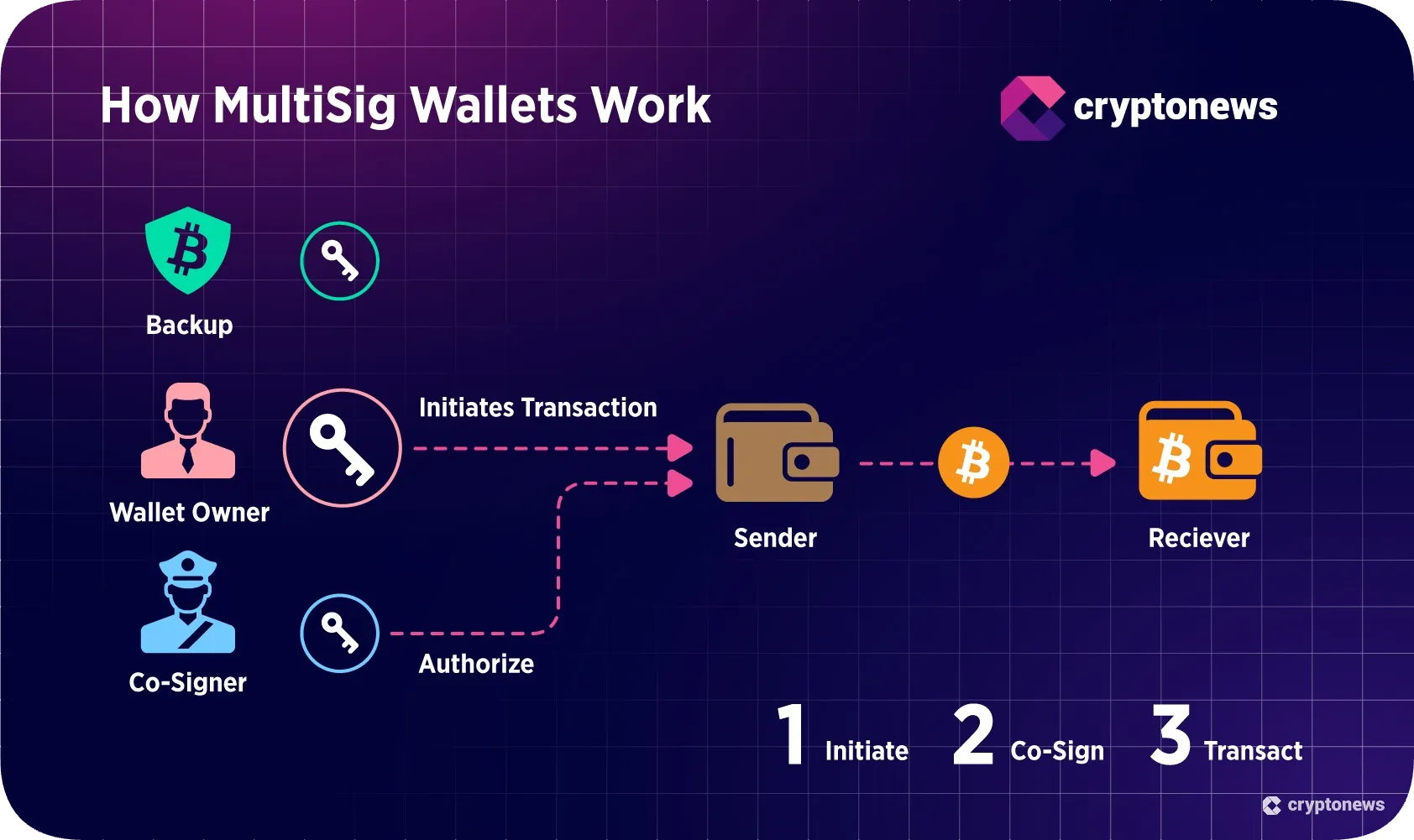 How multisig wallets work