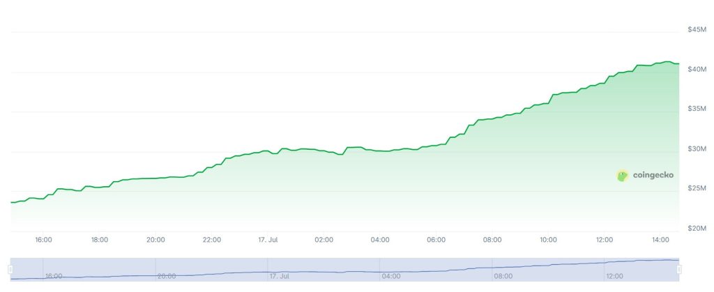 A graph showing trading volumes on the Korbit crypto exchange over the past two weeks.