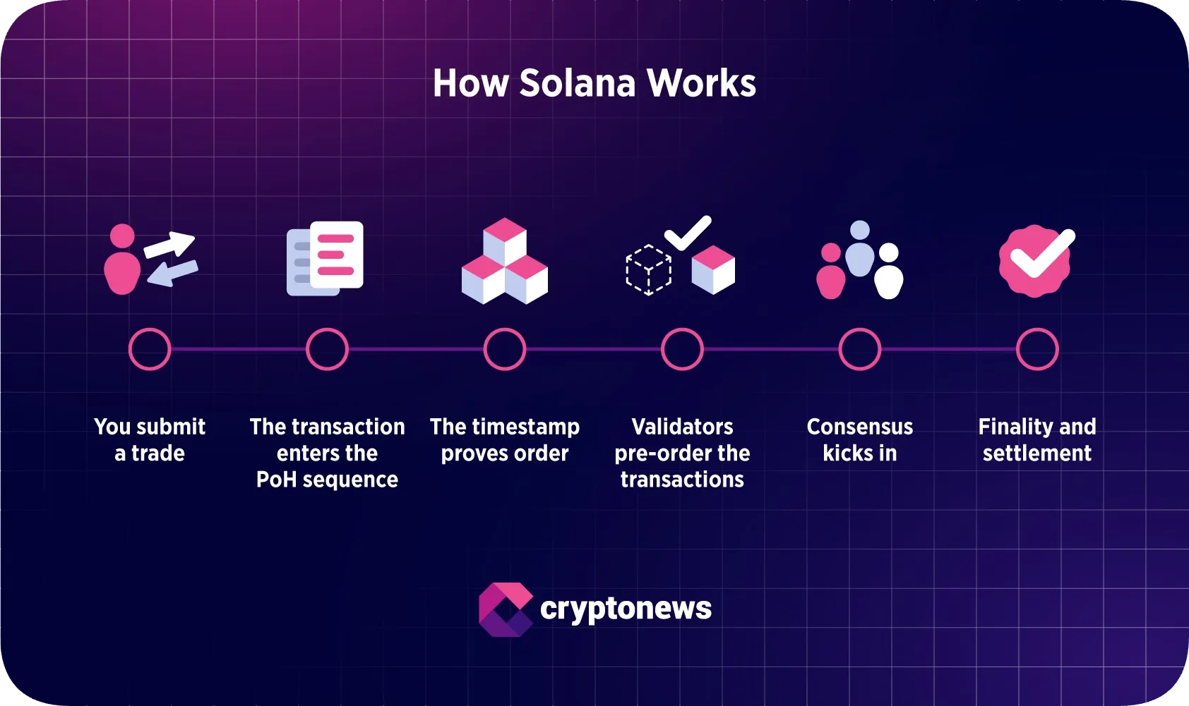 how solana works