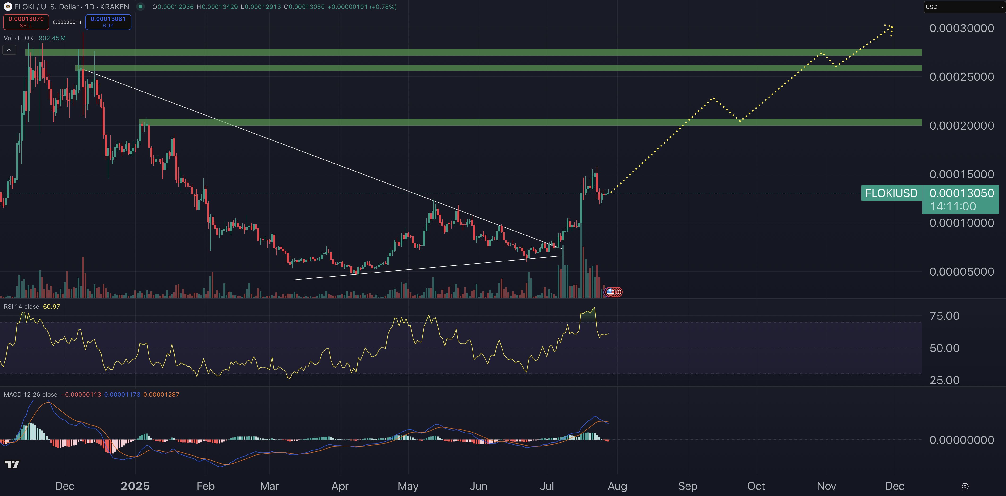 FLOKI price prediction chart.