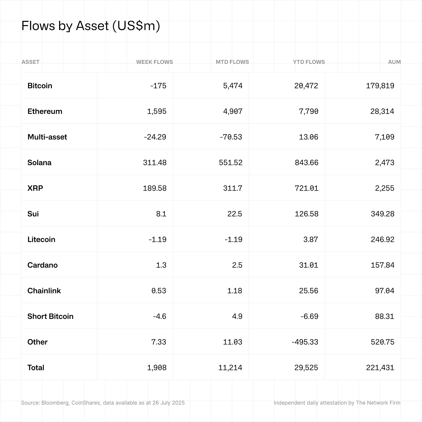 CoinShares Digital Fund Flows chart.